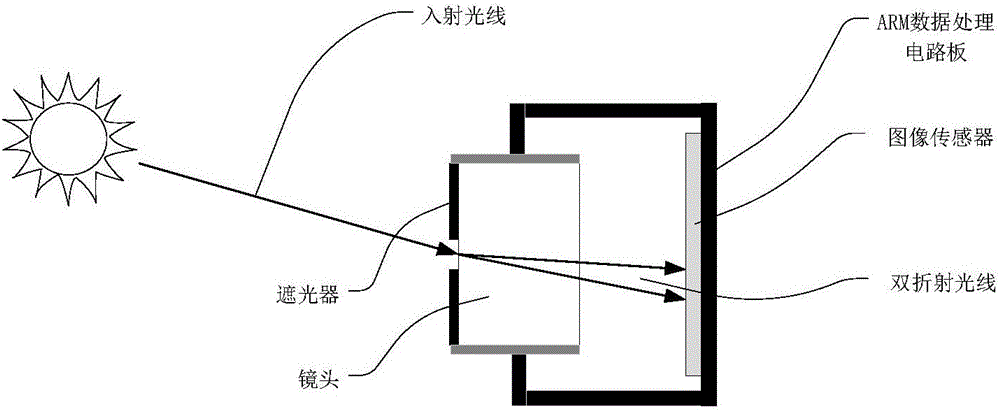 Double-refraction sun sensor and measurement method of carrier three-axis attitudes of double-refraction sun sensor