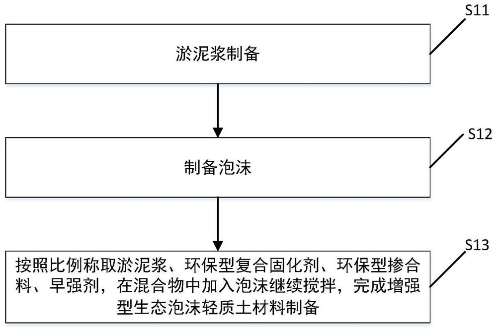 Enhanced ecological foam light soil material and preparation method thereof