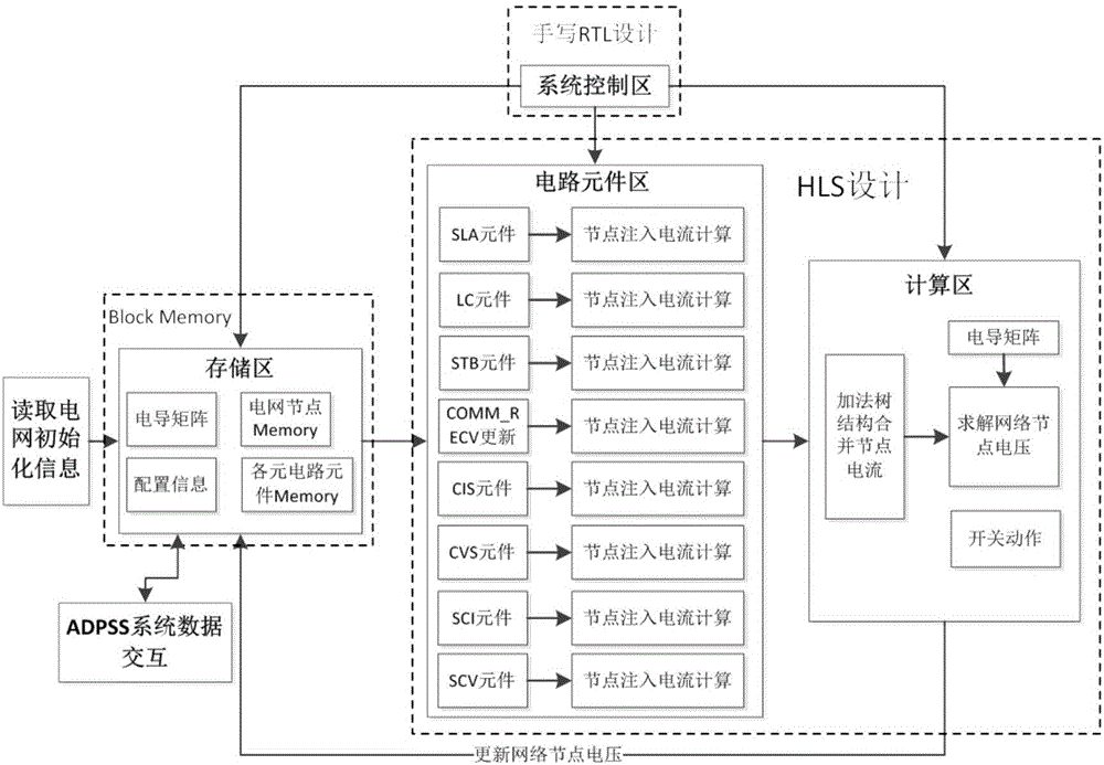 Erection method of electromagnetic transient simulation system