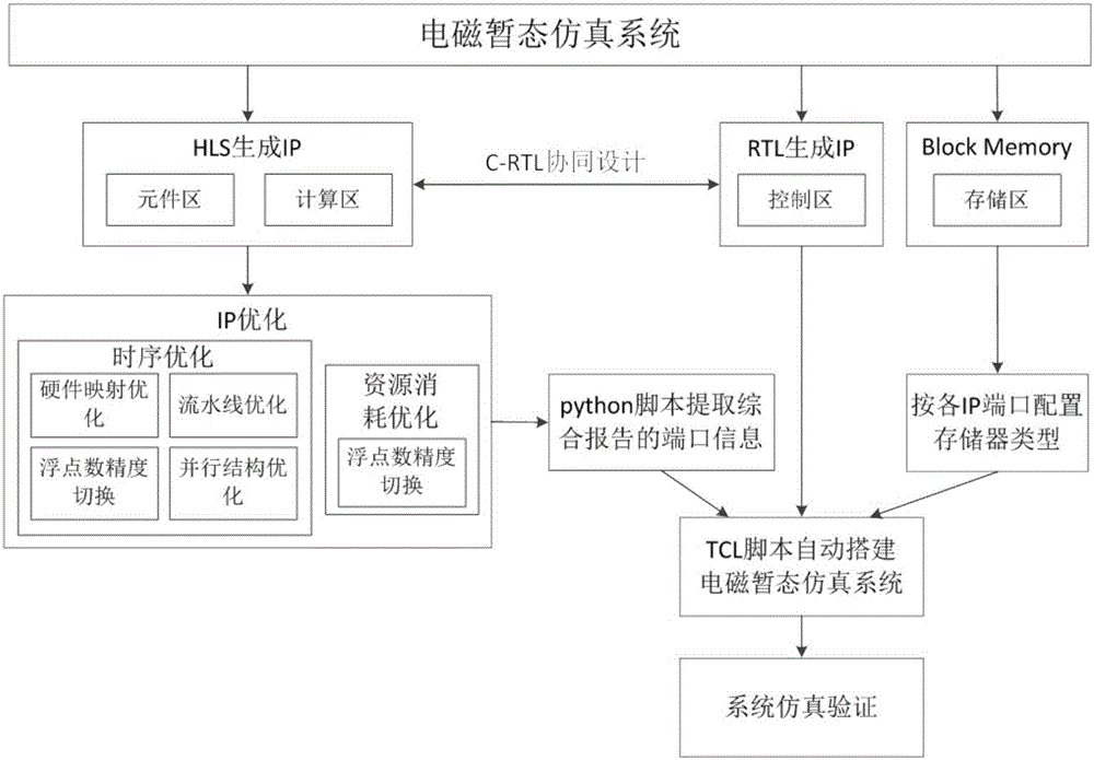 Erection method of electromagnetic transient simulation system