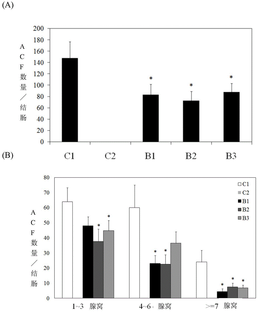 Compound used for manufacturing auxiliary therapeutic agent for chemotherapy cancer patient