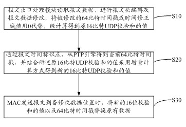 Method and system for realizing checksum updating of 1588UDP (User Datagram Protocol) packet in multiple MAC (Media Access Control)