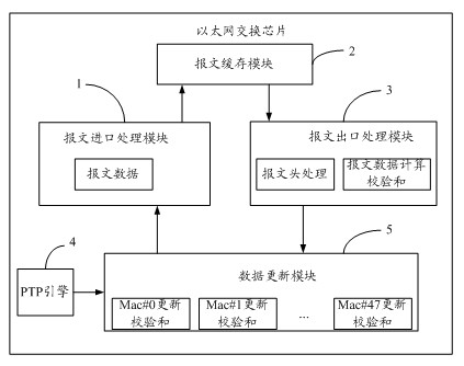 Method and system for realizing checksum updating of 1588UDP (User Datagram Protocol) packet in multiple MAC (Media Access Control)