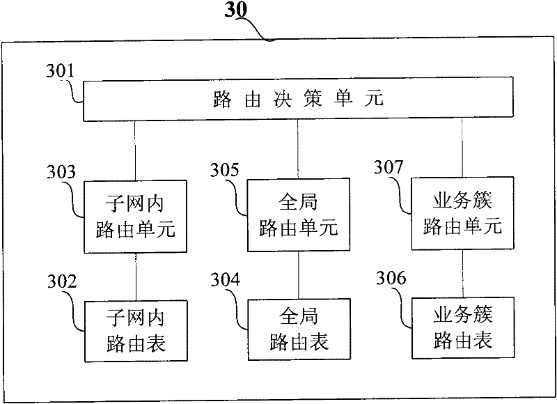 Business routing method and business network