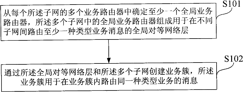 Business routing method and business network