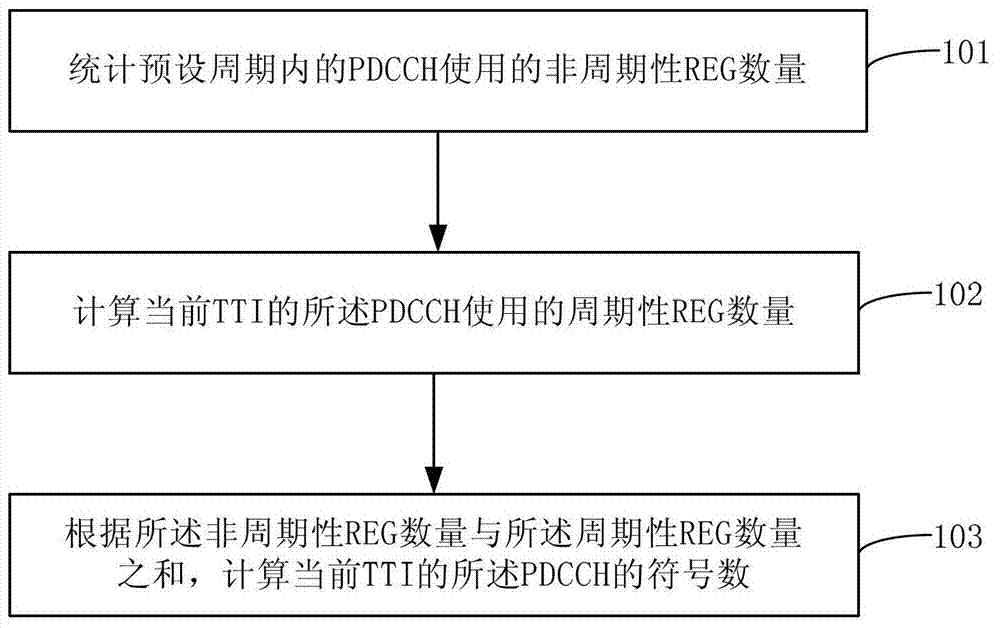 Physical downlink control channel symbol number adaptive method and base station