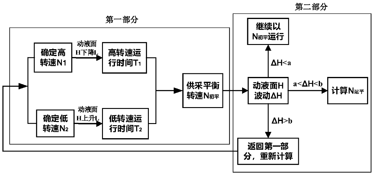 Method for calculating supply and production balance rotating speed of electric submersible direct drive screw pump oil production well