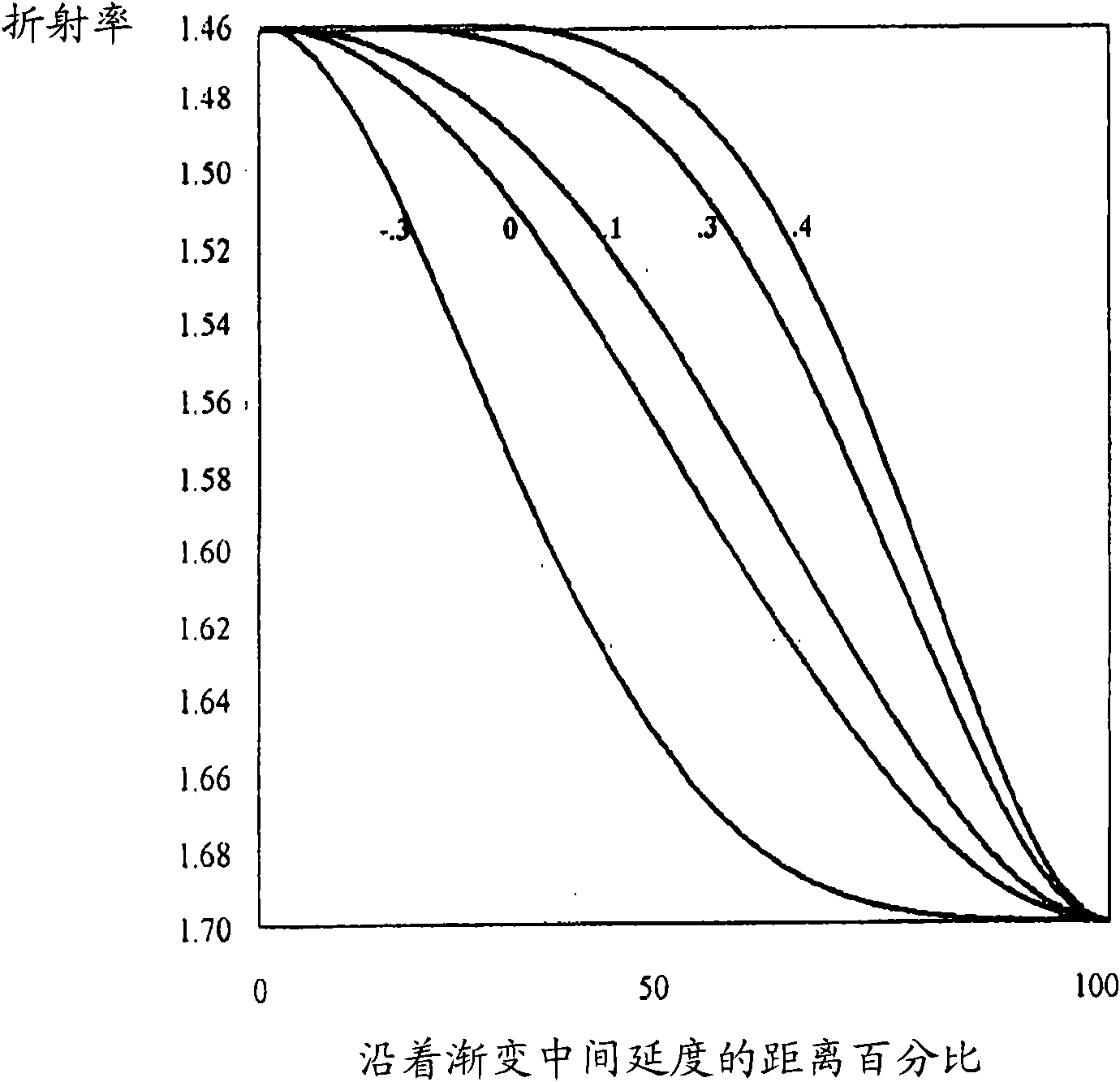 Multi-layered gradient index progressive lens