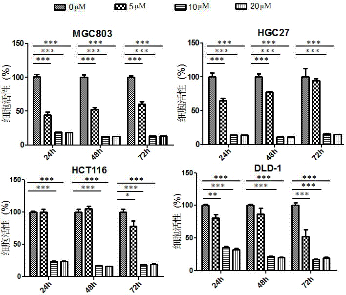 Application of perhexiline/oxaliplatin drug combination in aspect of treatment of stomach cancer and colorectal cancer