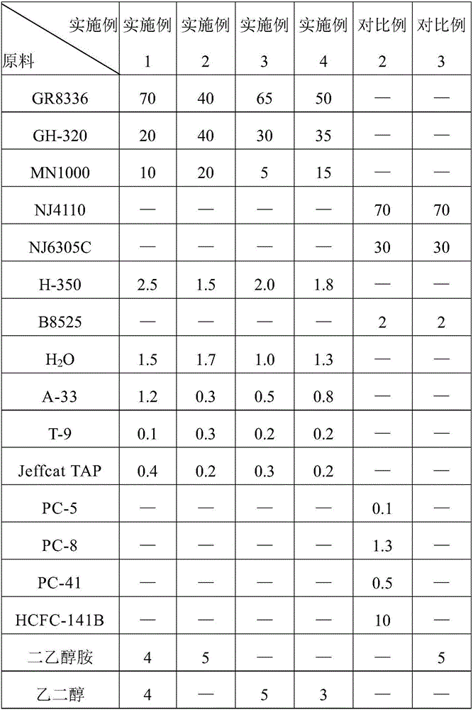 Combined polyether, polyurethane raw material composition, wood-like material and preparation methods thereof