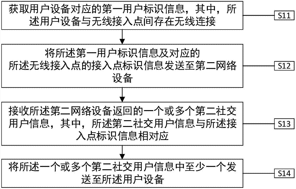 Method and equipment for recommending social users