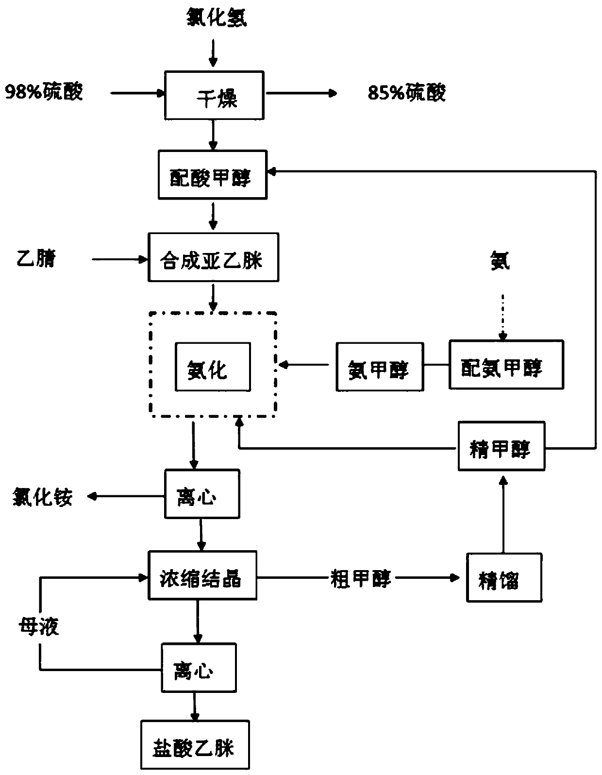 Preparation method of acetamidine hydrochloride