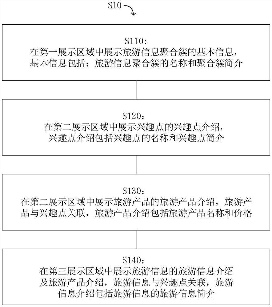 Page display method and device for tourist information aggregation cluster