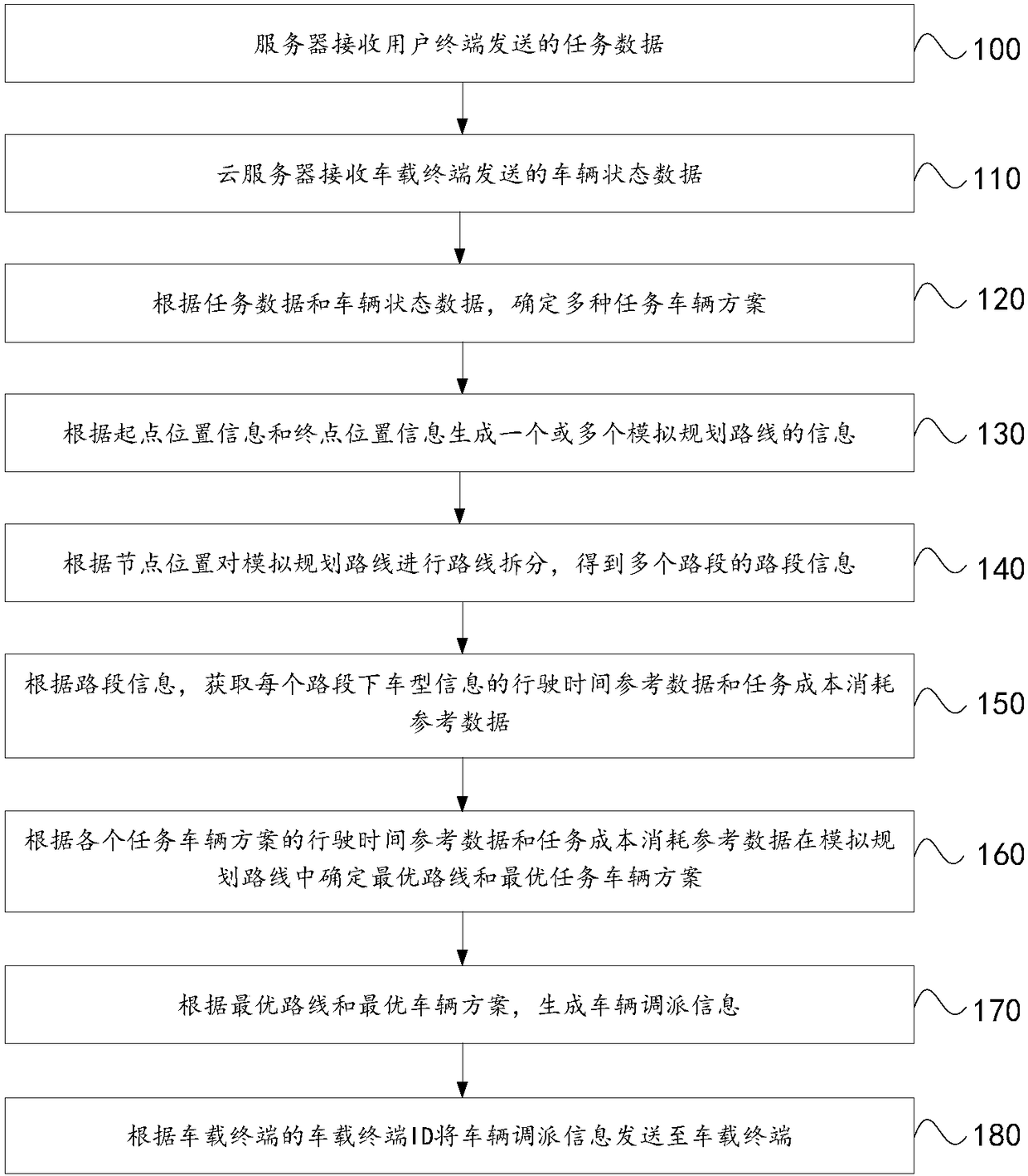 Scheduling configuration method and system