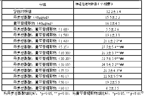 Composition for treating cerebral injury and neurodegenerative symptoms