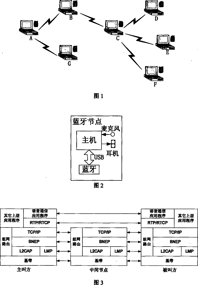 Multi-jump voice transmission method based on Bluetooth technology