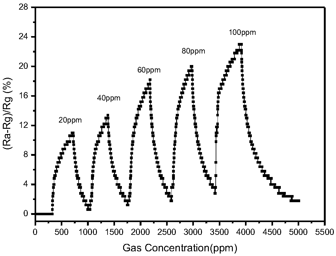 Ammonia gas sensor loaded with platinum particles and preparation method thereof