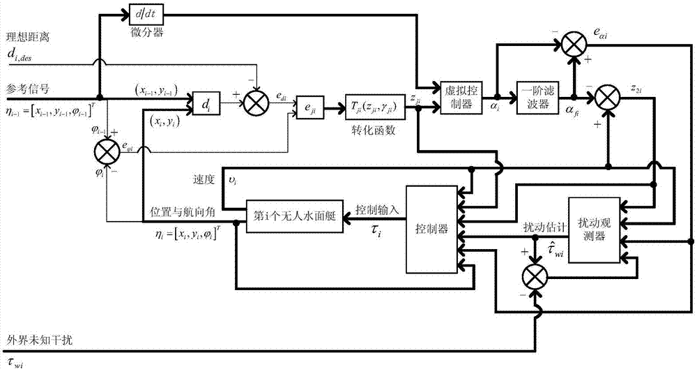 Unmanned surface vessel formation control method based on leader follow-up structure