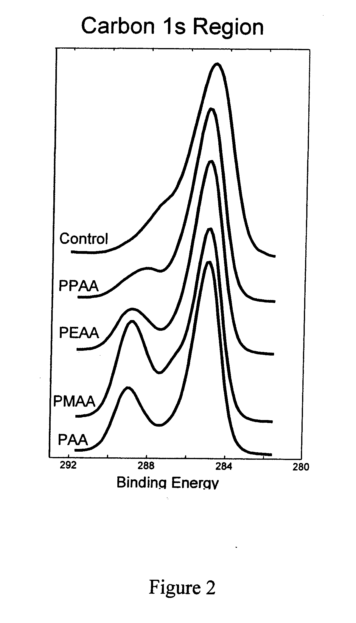 Surface Treatment of Biomedical Devices