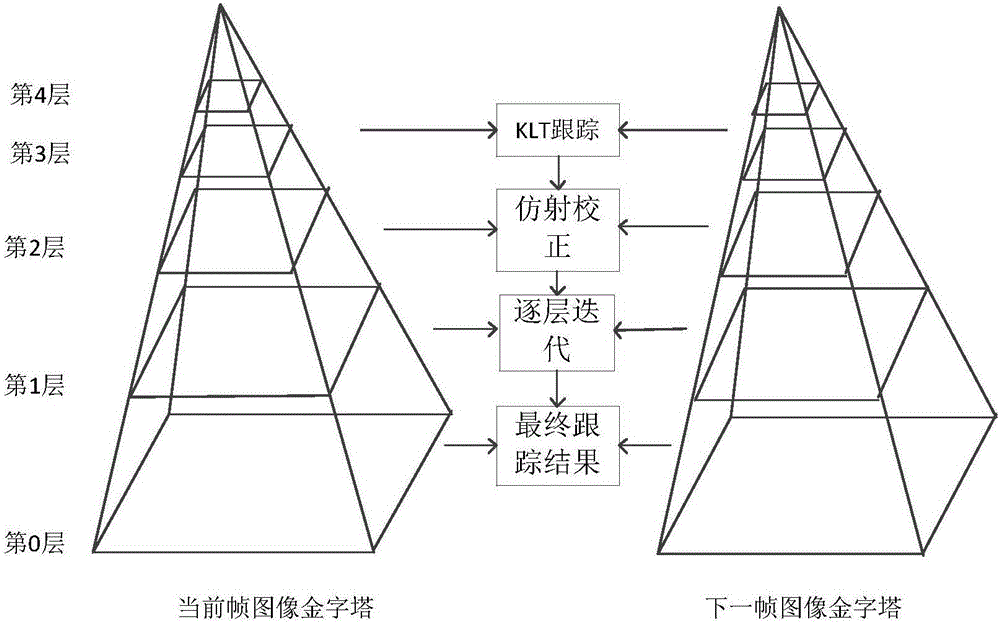 Real-time video stabilization method based on homography matrix