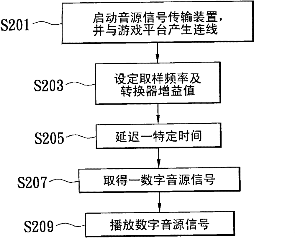 Sound source signal transmission device for preventing crackle generation and method for preventing crackle generation