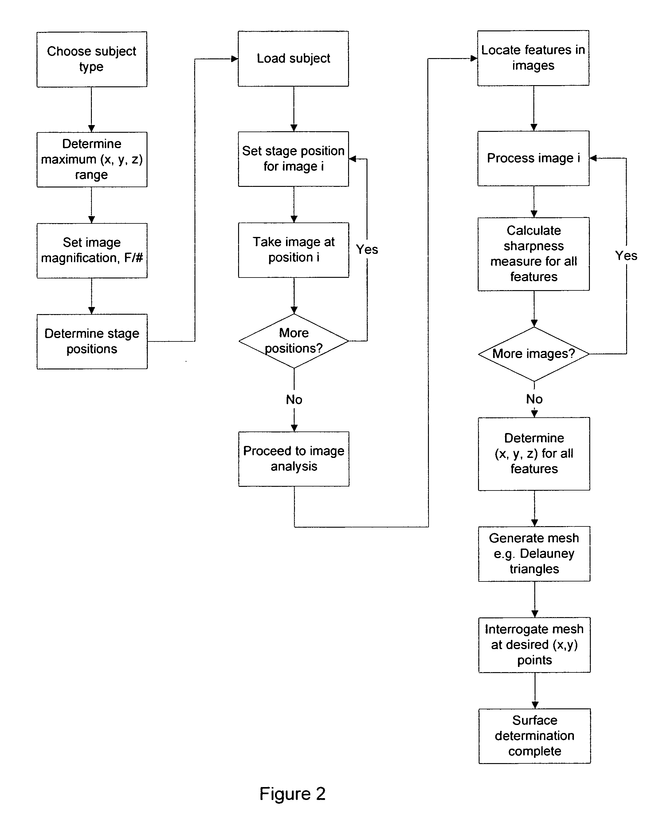 Surface measurement apparatus and method using depth of field