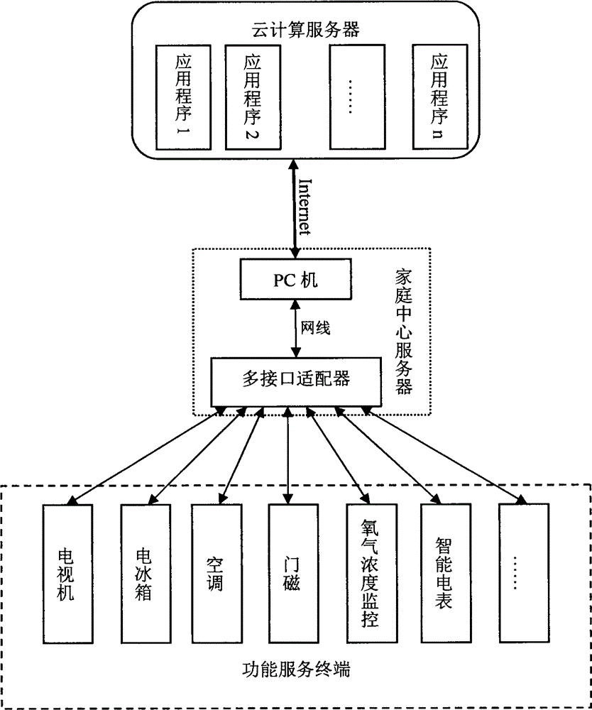 Intelligent household system based on cloud computing