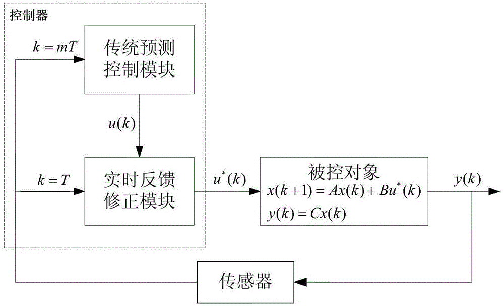 Layering predictive control system and method based on model predictive control