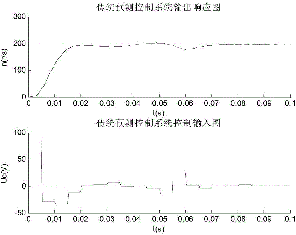 Layering predictive control system and method based on model predictive control