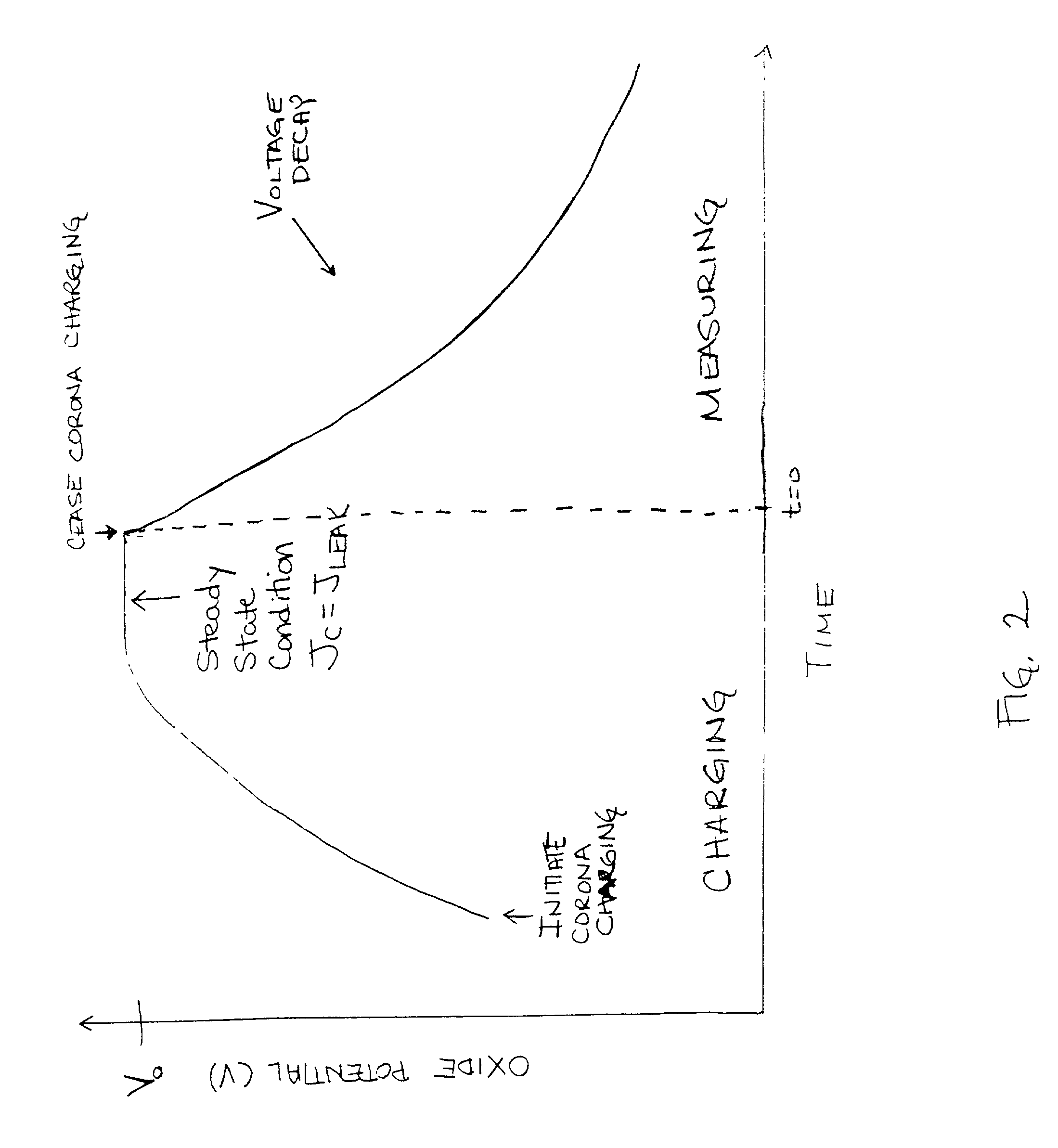 Steady state method for measuring the thickness and the capacitance of ultra thin dielectric in the presence of substantial leakage current