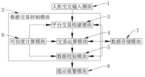 Real-time algorithm transaction system in digital RMB transaction process