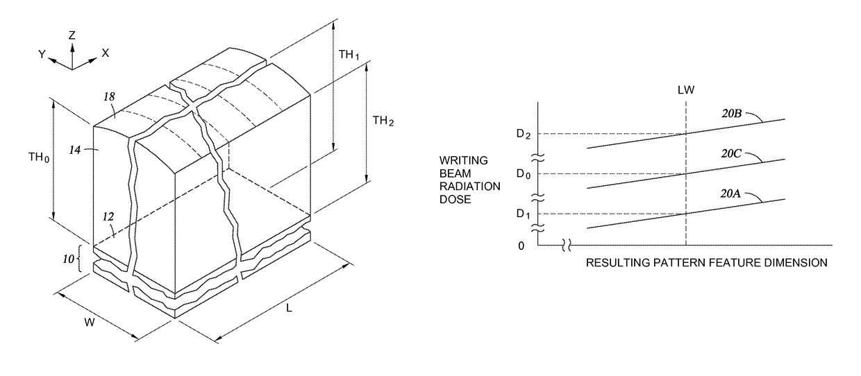 Pattern generators employing processors to vary delivery dose of writing beams according to photoresist thickness, and associated methods