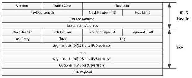 Message forwarding method and device based on SRv6 network, storage medium and electronic device