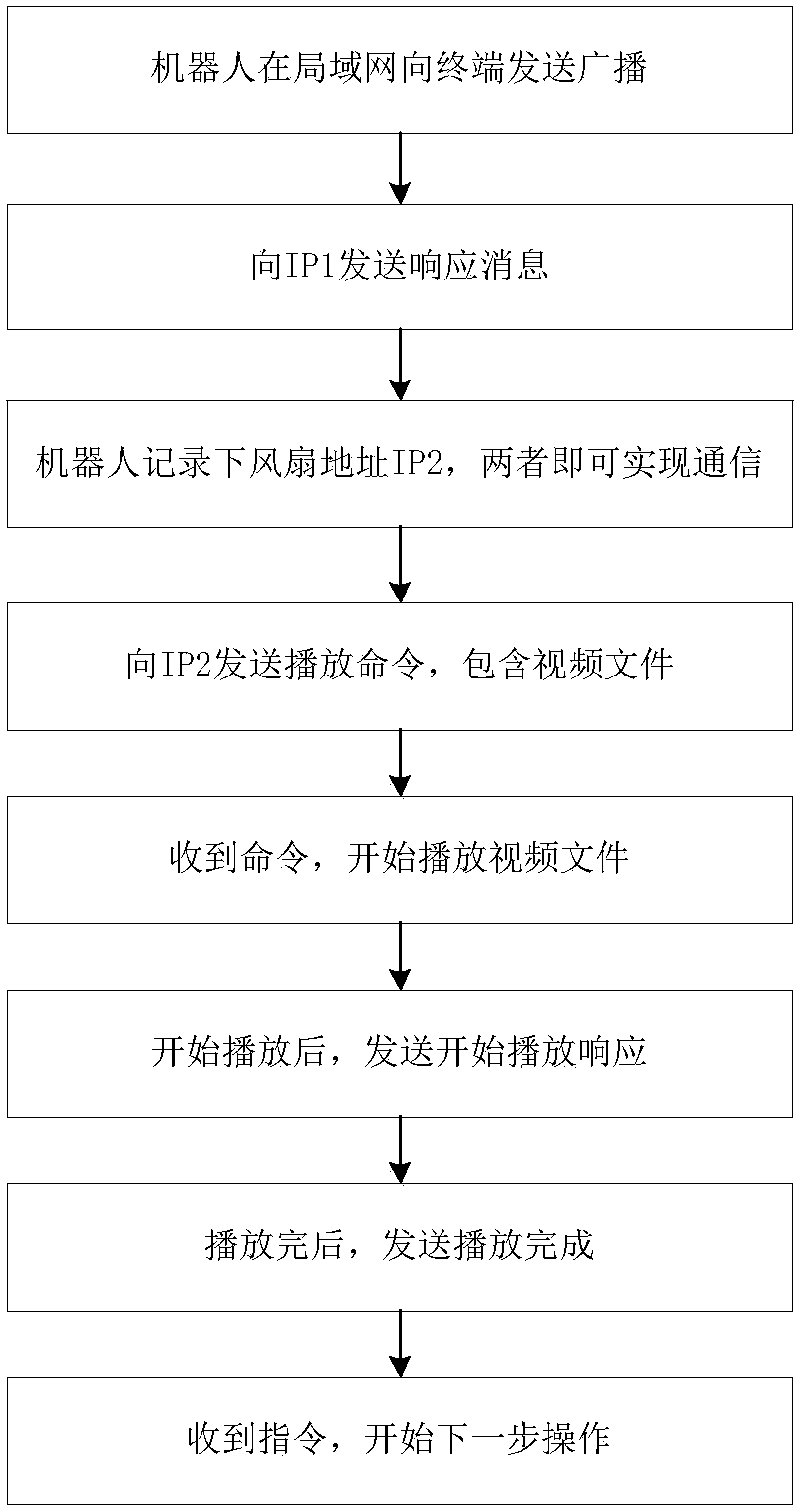 Robot holographic 3D image display method