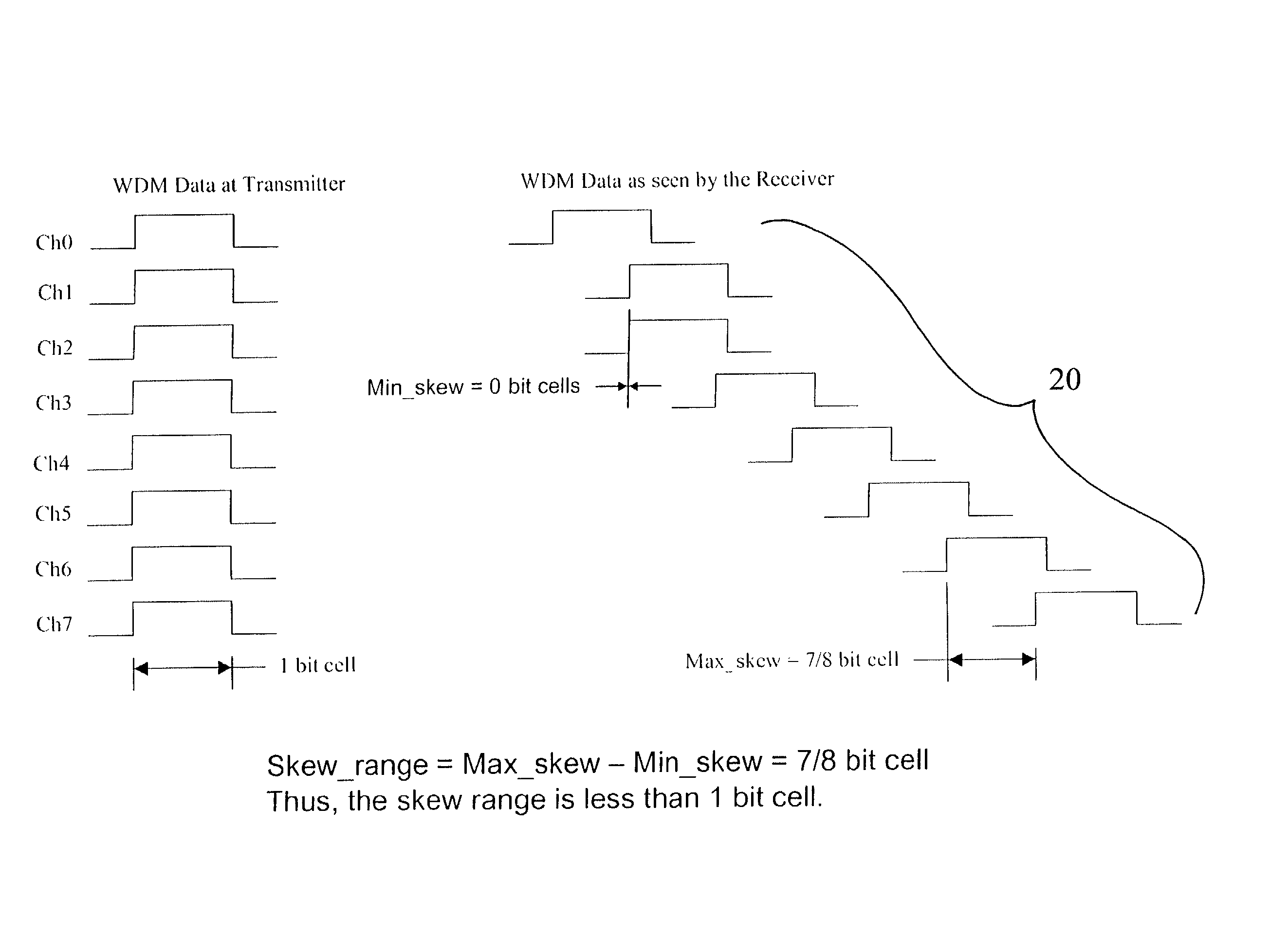 Skew discovery and compensation for WDM fiber communications systems using 8b10b encording