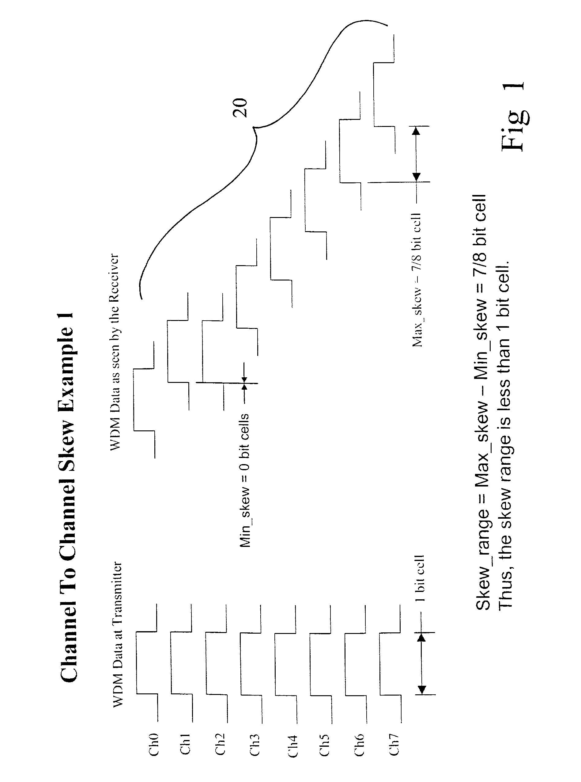 Skew discovery and compensation for WDM fiber communications systems using 8b10b encording