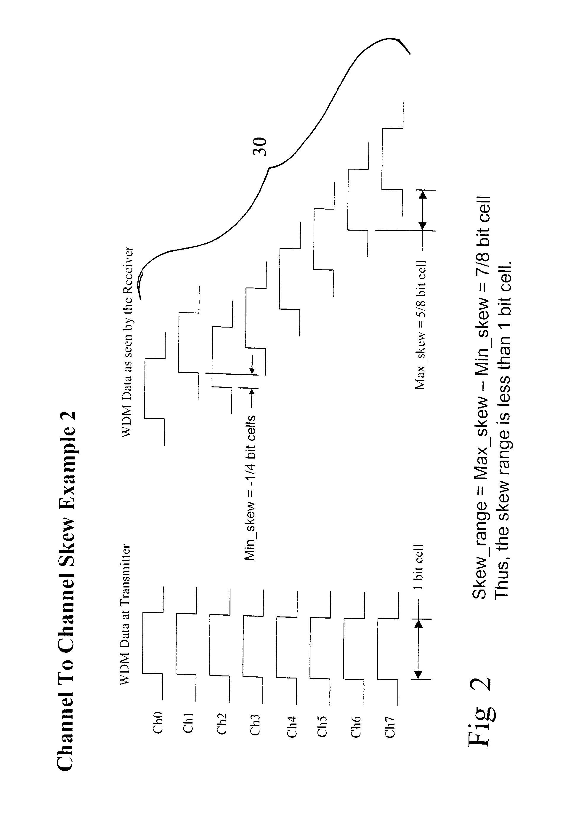 Skew discovery and compensation for WDM fiber communications systems using 8b10b encording