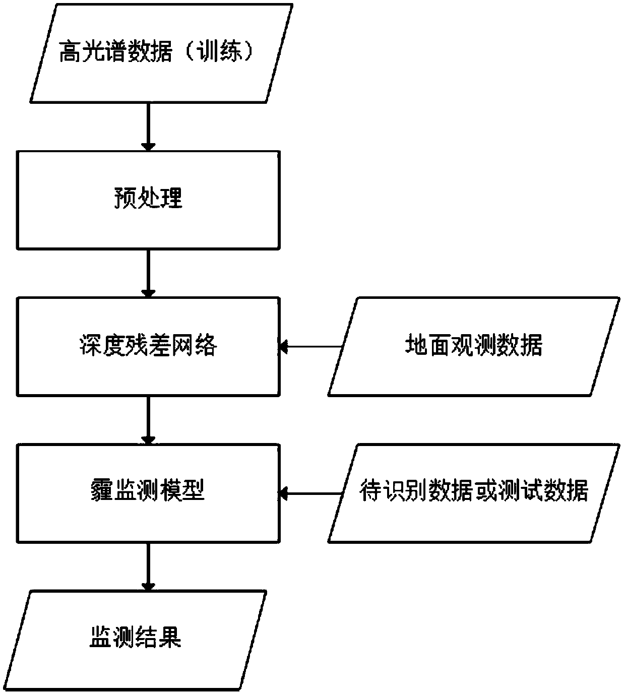 Hyperspectral Haze Monitoring Method Based on Deep Residual Network