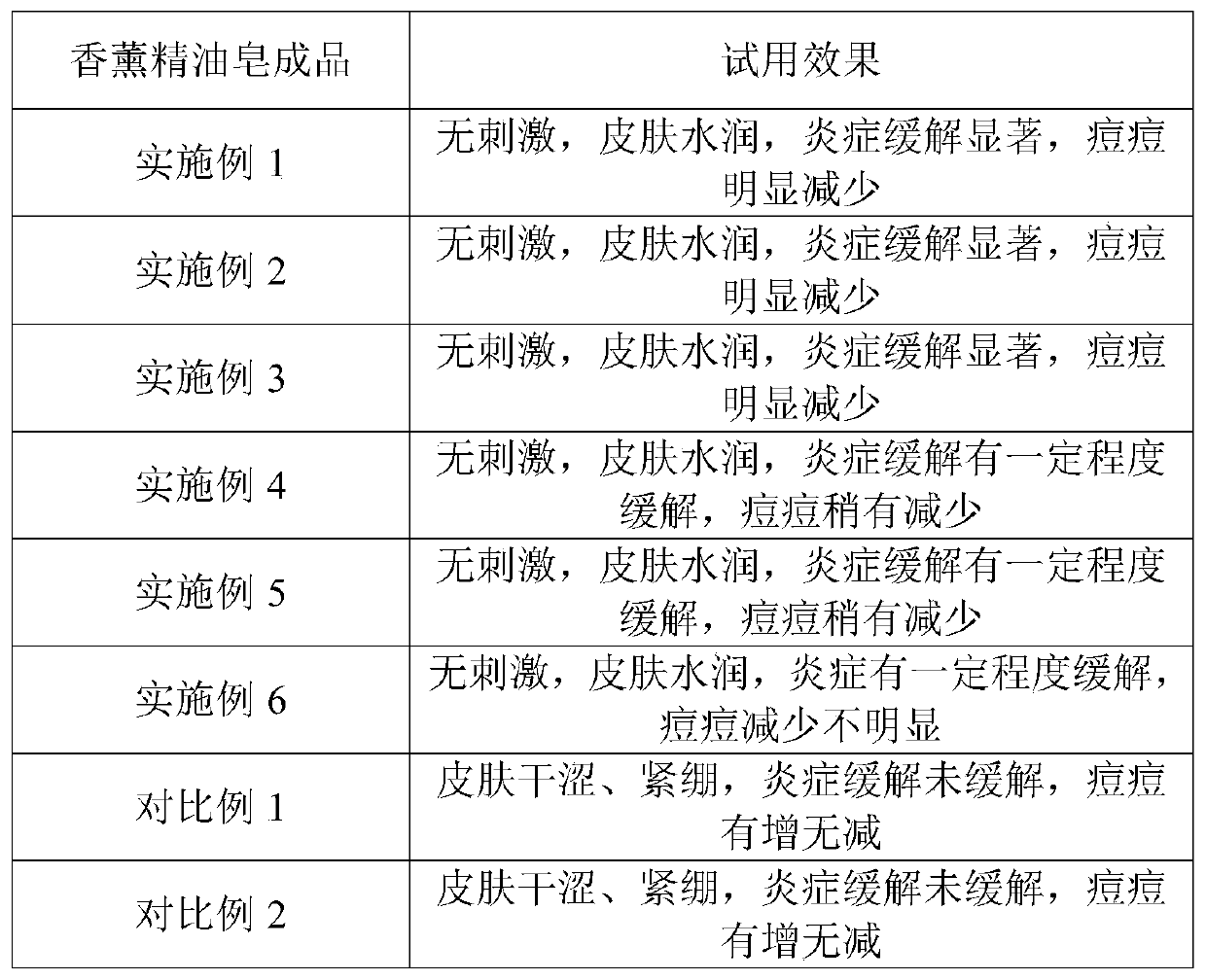 Aromatherapy essential oil soap and preparation method thereof