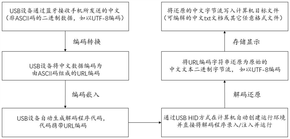 Data transmission method, system and device based on USB equipment and medium