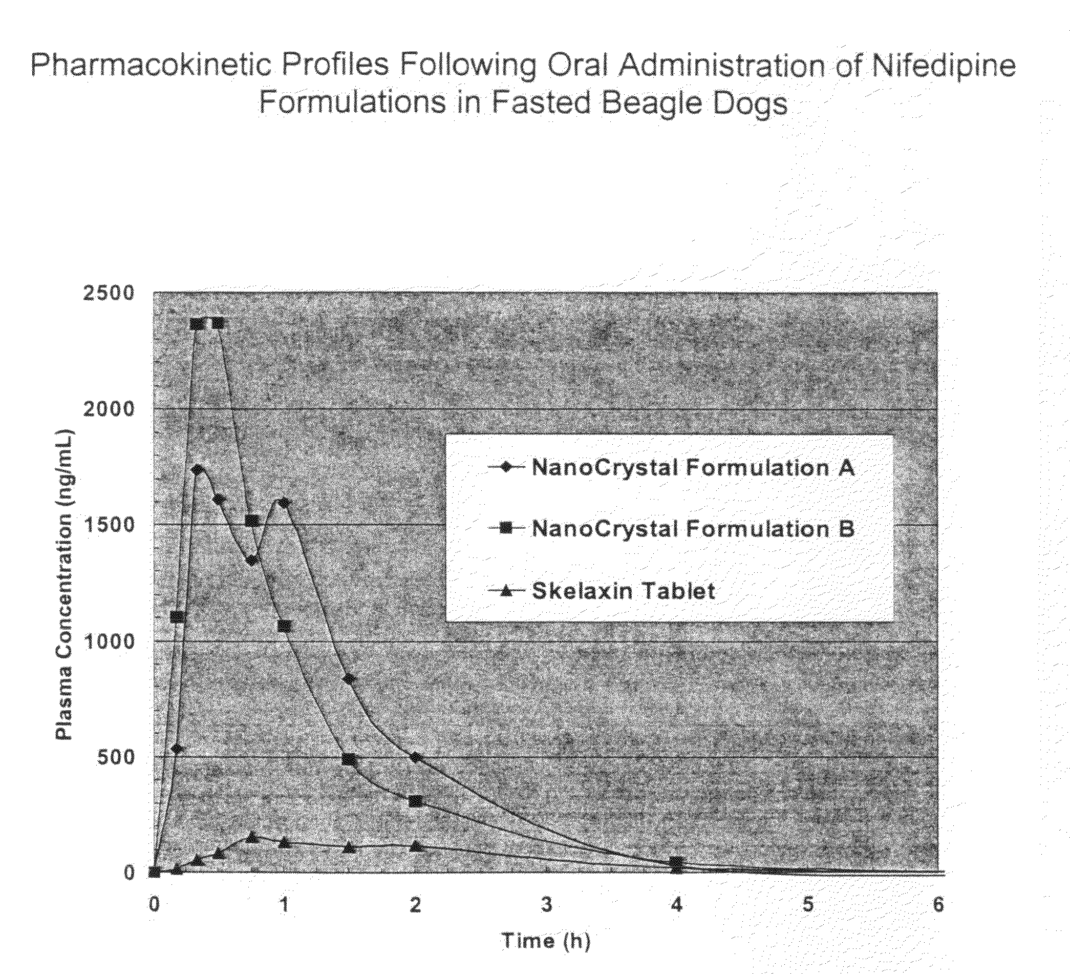 Novel nifedipine compositions