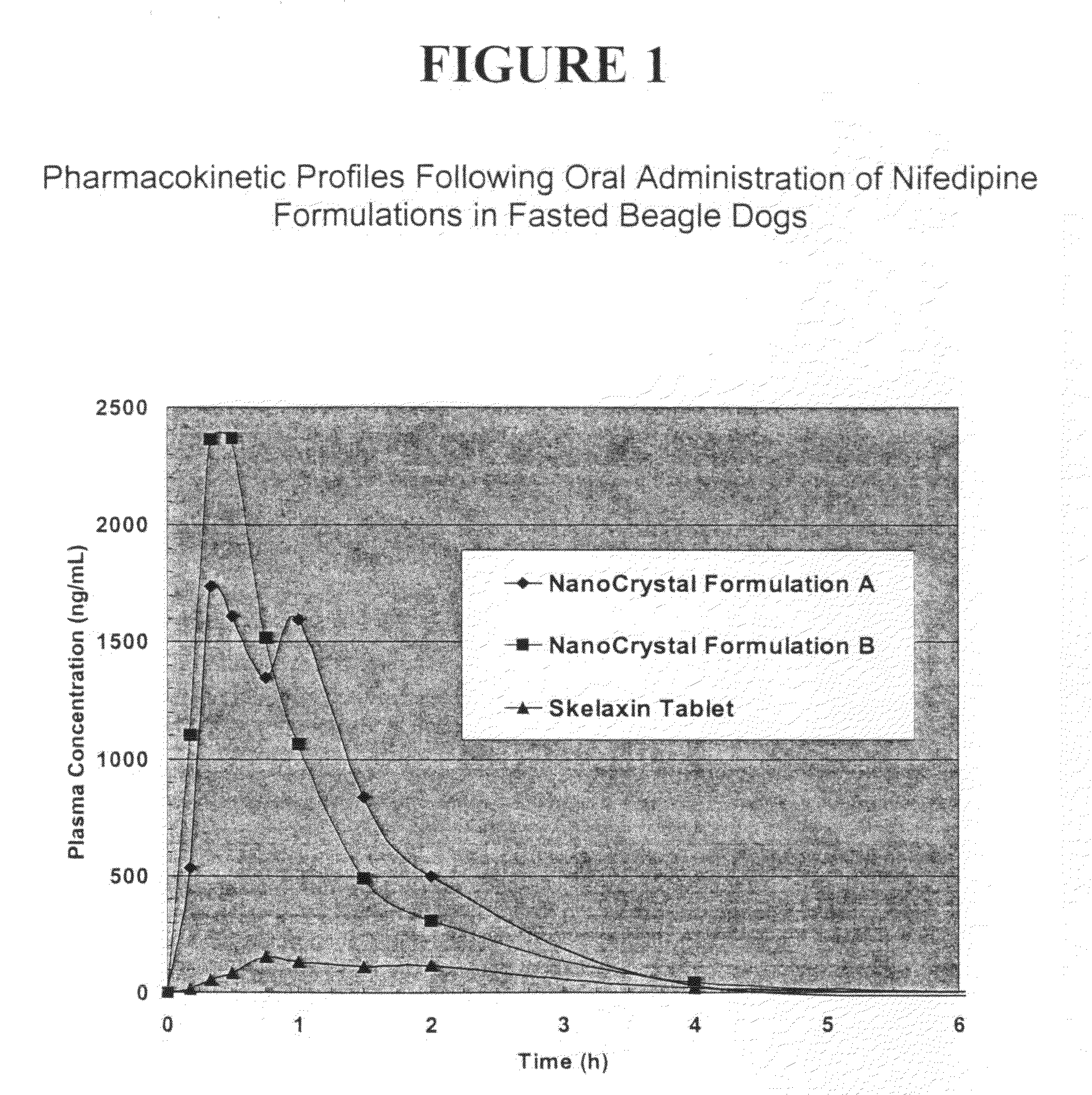 Novel nifedipine compositions