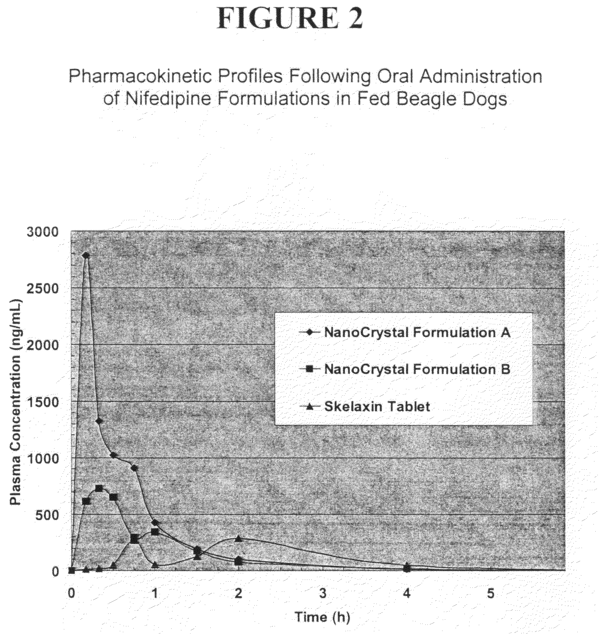 Novel nifedipine compositions