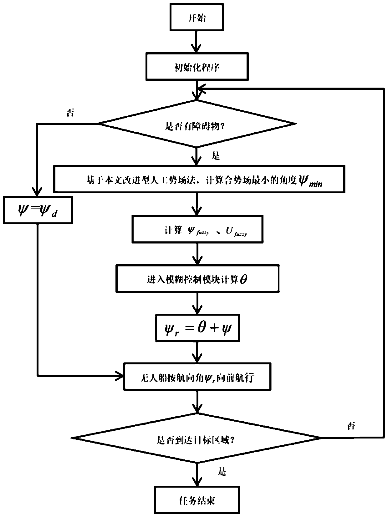 Sonar-based improved fuzzy artificial potential field unmanned ship obstacle avoidance method