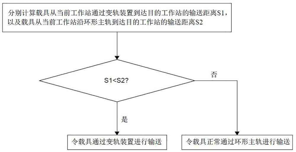 Clothing manufacture hanging system and orbital transfer control method thereof