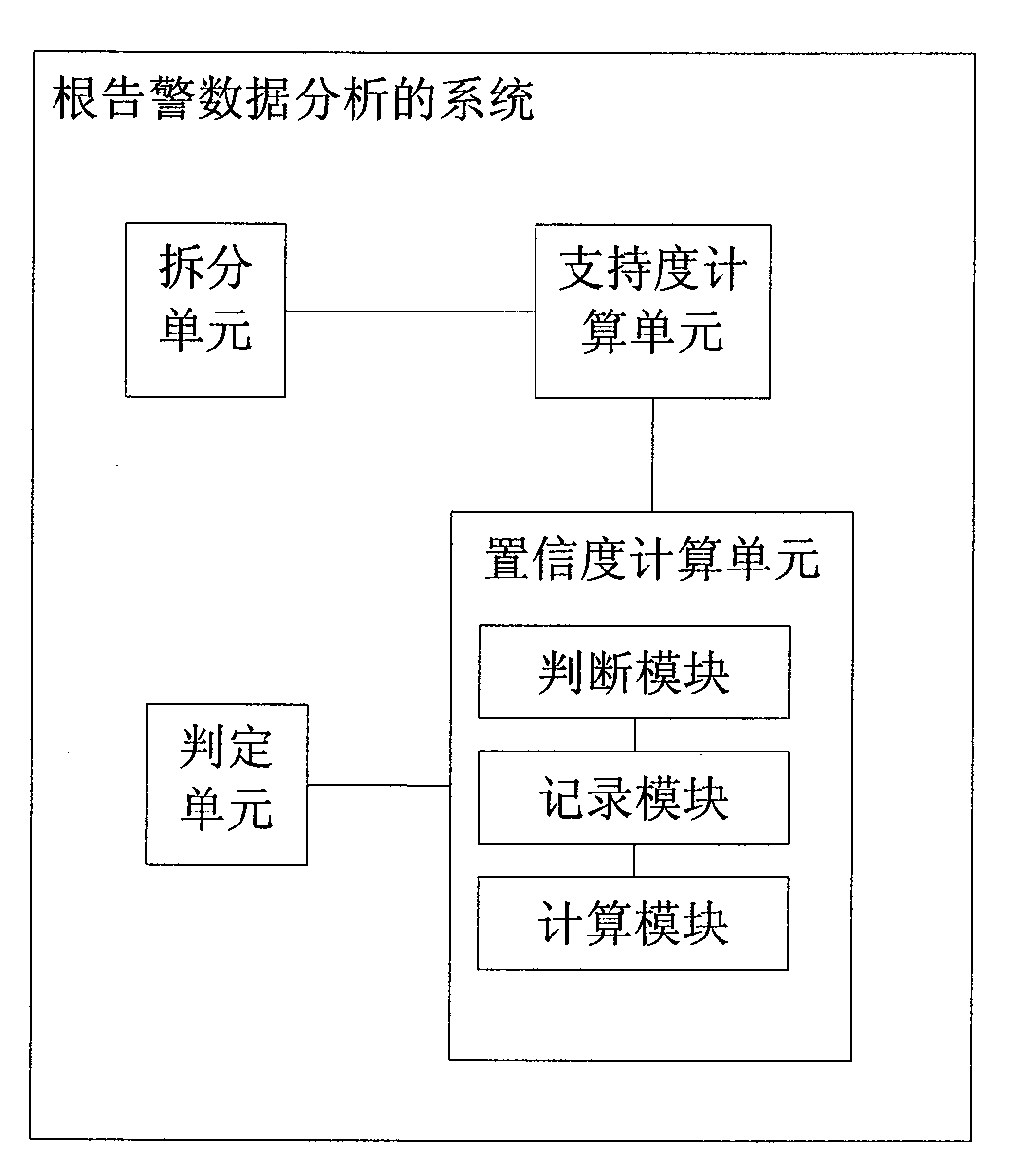 Root alarm data analysis method and system