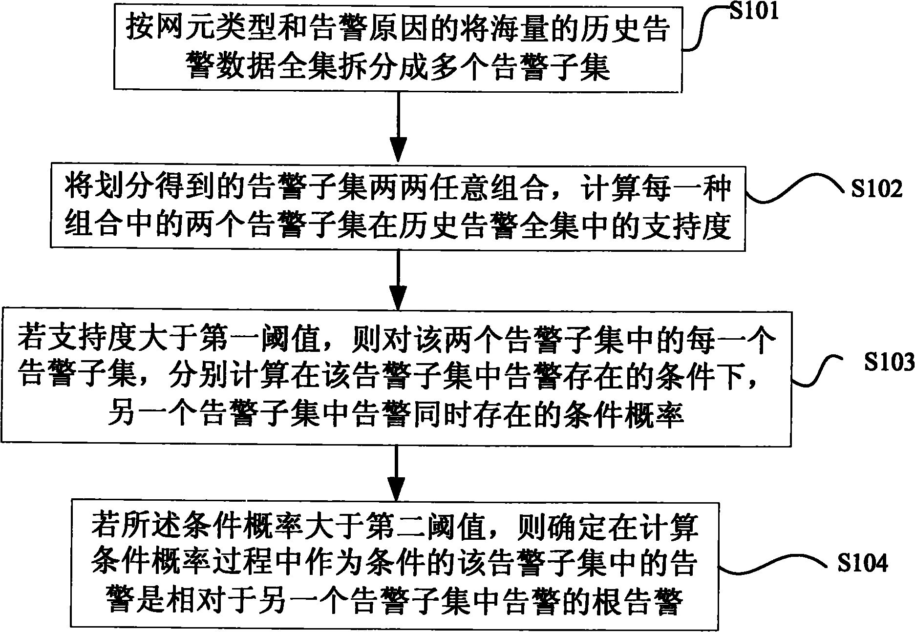 Root alarm data analysis method and system