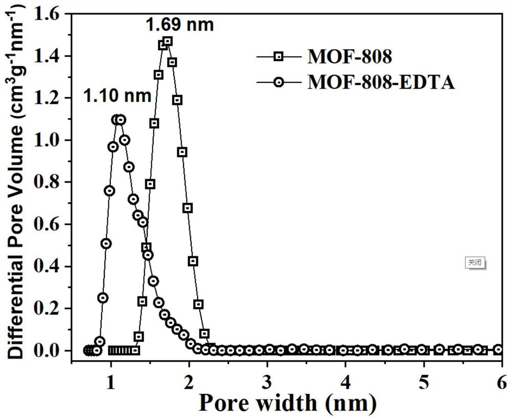 Porous material adsorbent as well as preparation method and application thereof