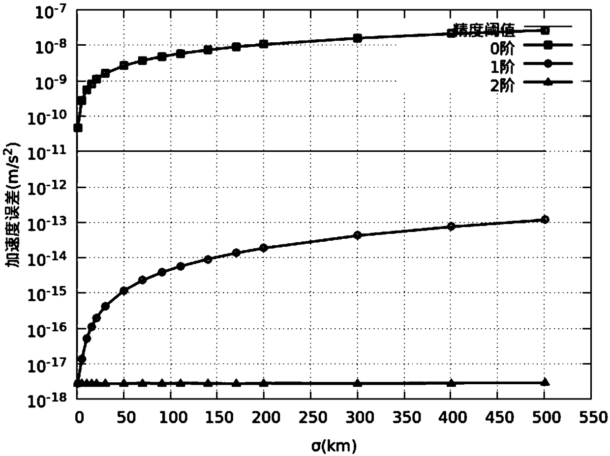 A method of geostationary satellite orbit uncertainty evolution based on differential algebra