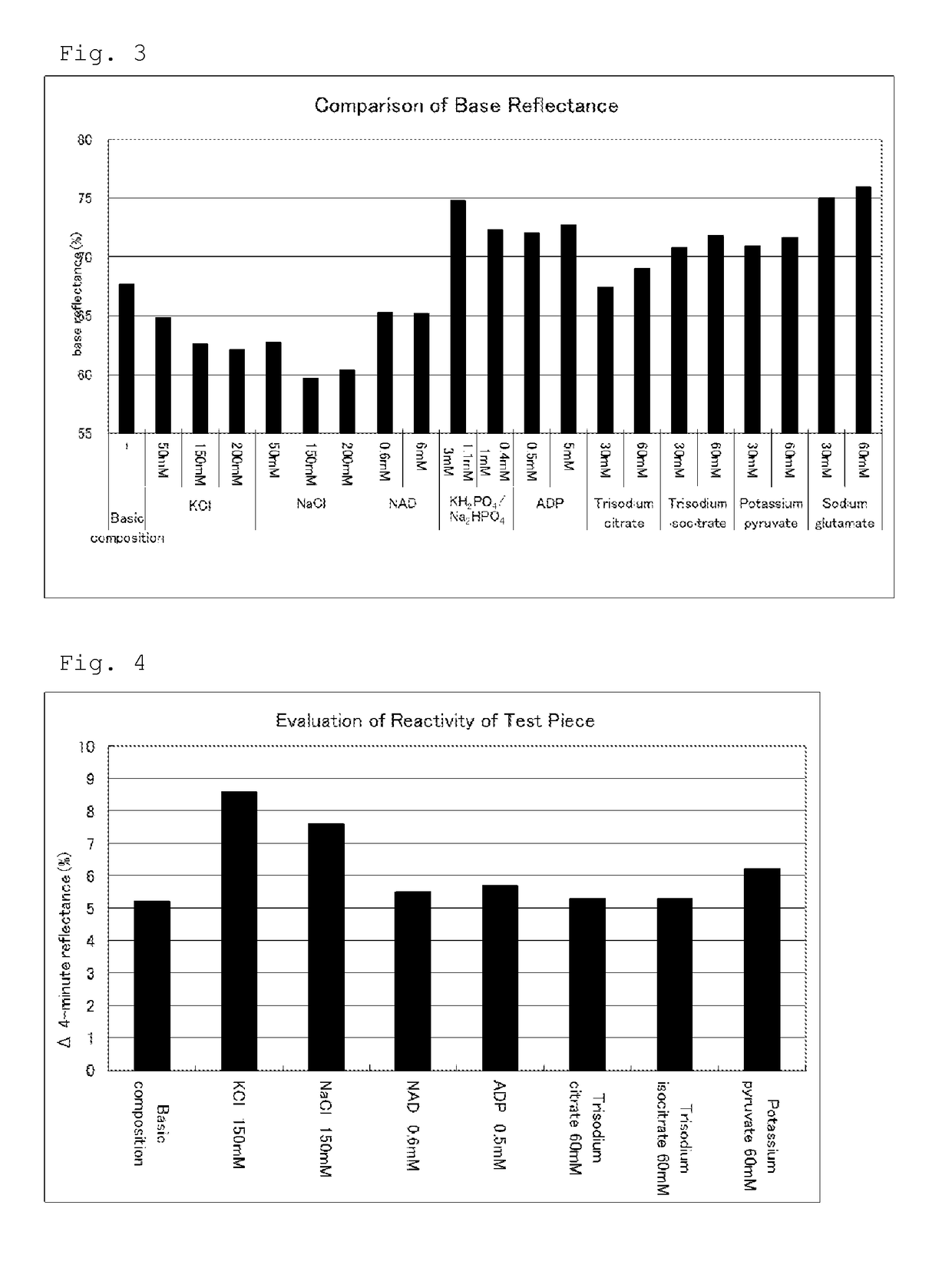 Method for measuring color change of oxidation-reduction indicator